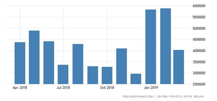 Irish Trade Surplus Remains Close to Record High